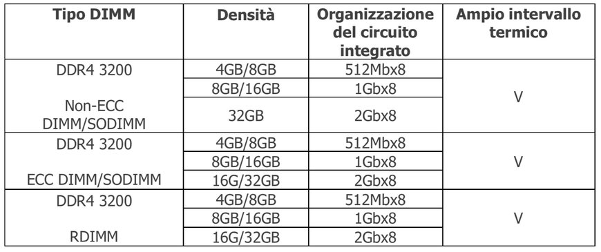 Moduli DRAM industriali Innodisk: affidabilità totale per gli FPGA